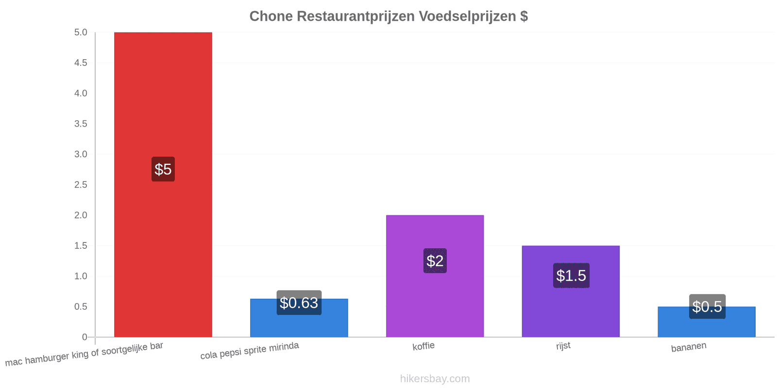 Chone prijswijzigingen hikersbay.com