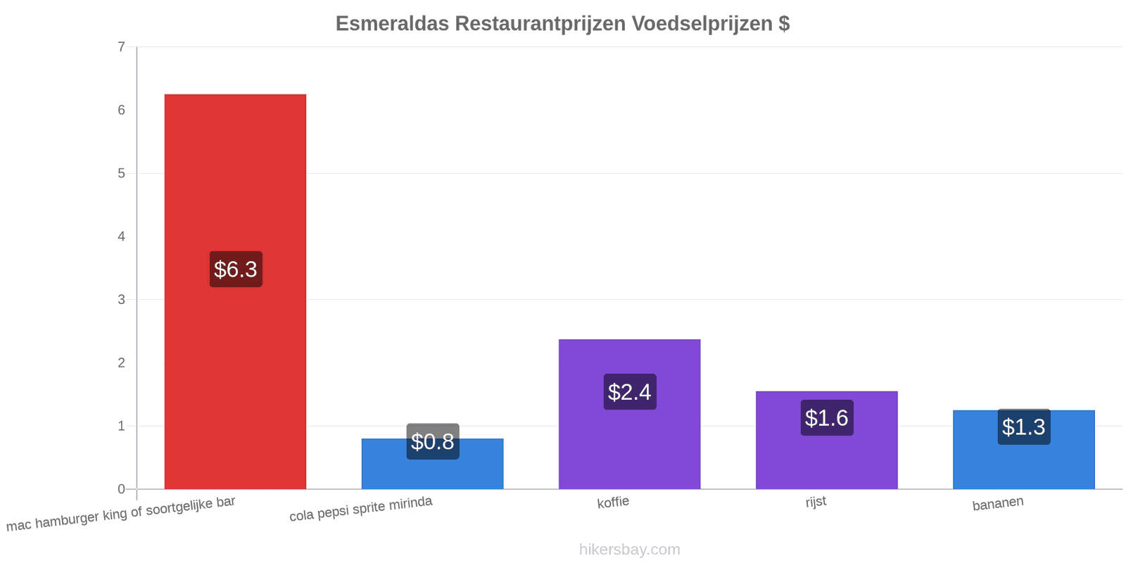 Esmeraldas prijswijzigingen hikersbay.com