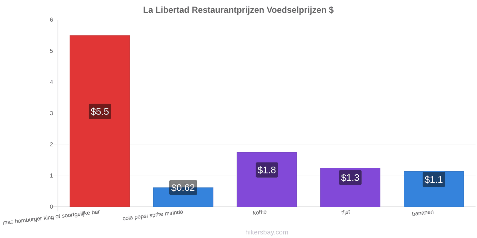 La Libertad prijswijzigingen hikersbay.com