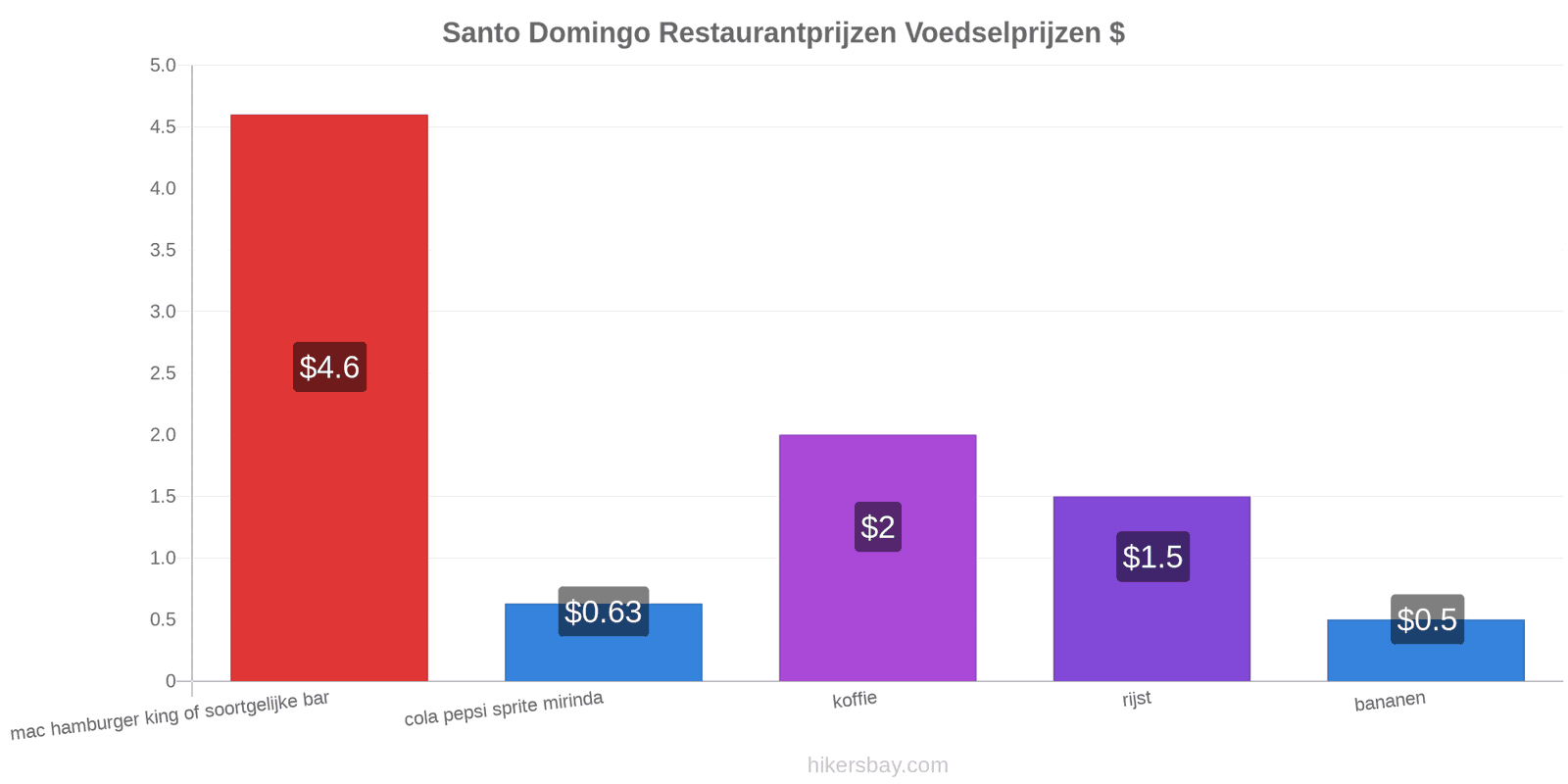 Santo Domingo prijswijzigingen hikersbay.com