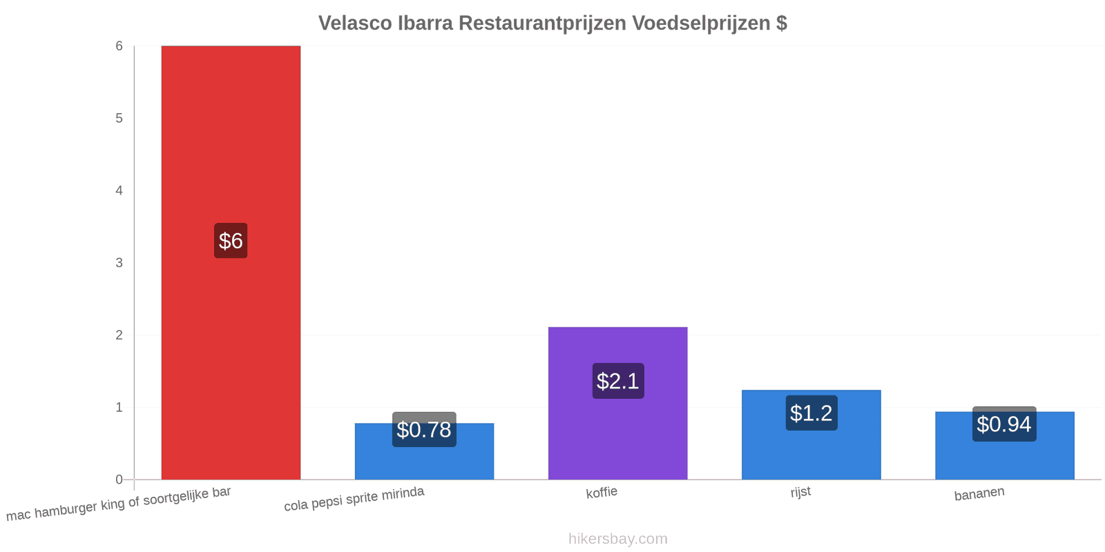 Velasco Ibarra prijswijzigingen hikersbay.com