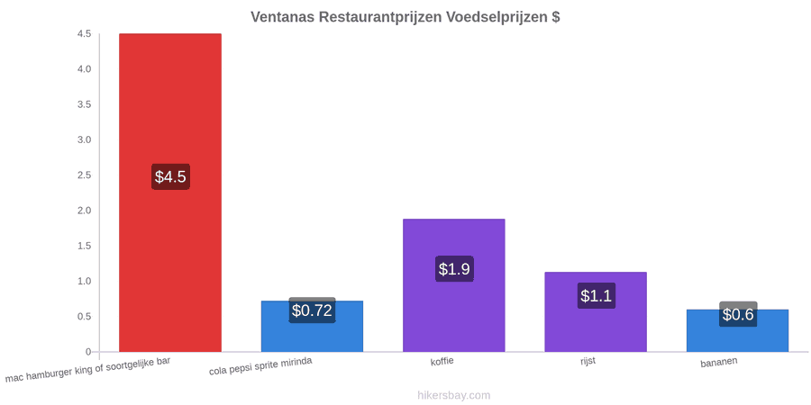 Ventanas prijswijzigingen hikersbay.com