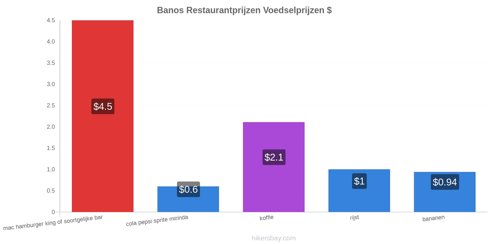 Banos prijswijzigingen hikersbay.com