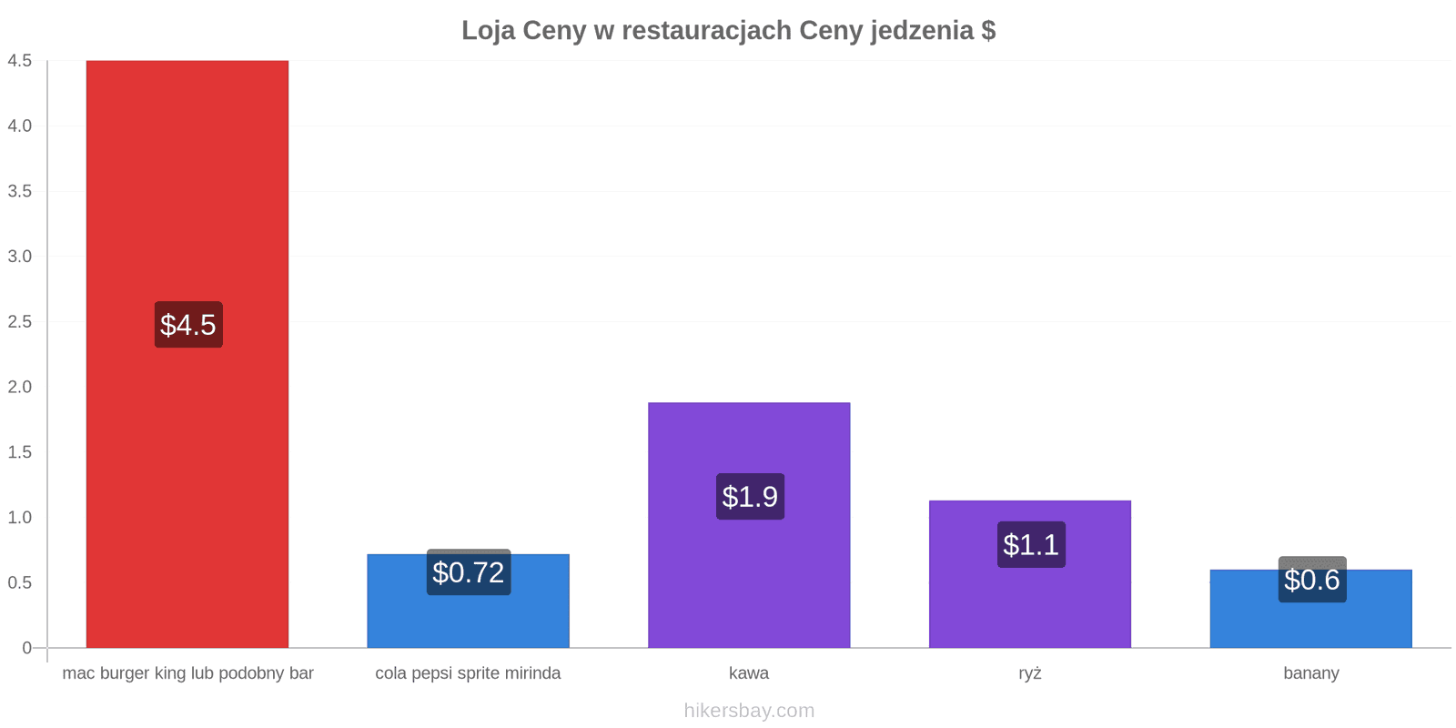 Loja zmiany cen hikersbay.com