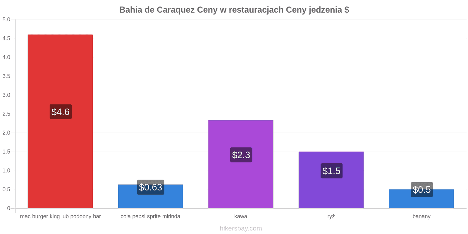 Bahia de Caraquez zmiany cen hikersbay.com