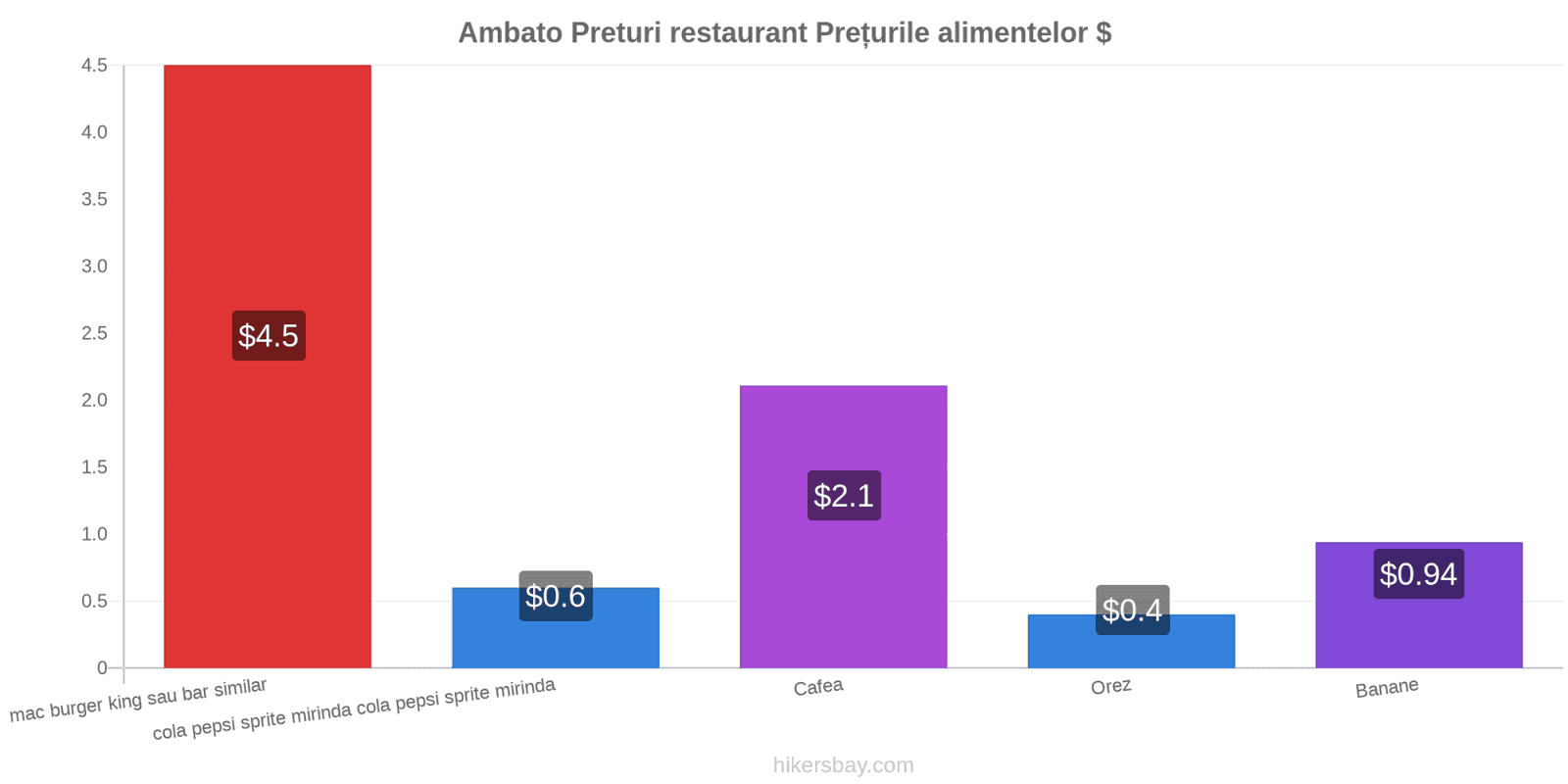 Ambato schimbări de prețuri hikersbay.com