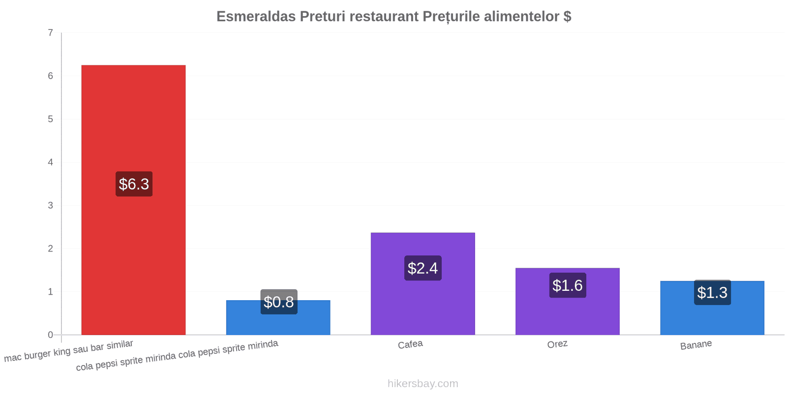 Esmeraldas schimbări de prețuri hikersbay.com