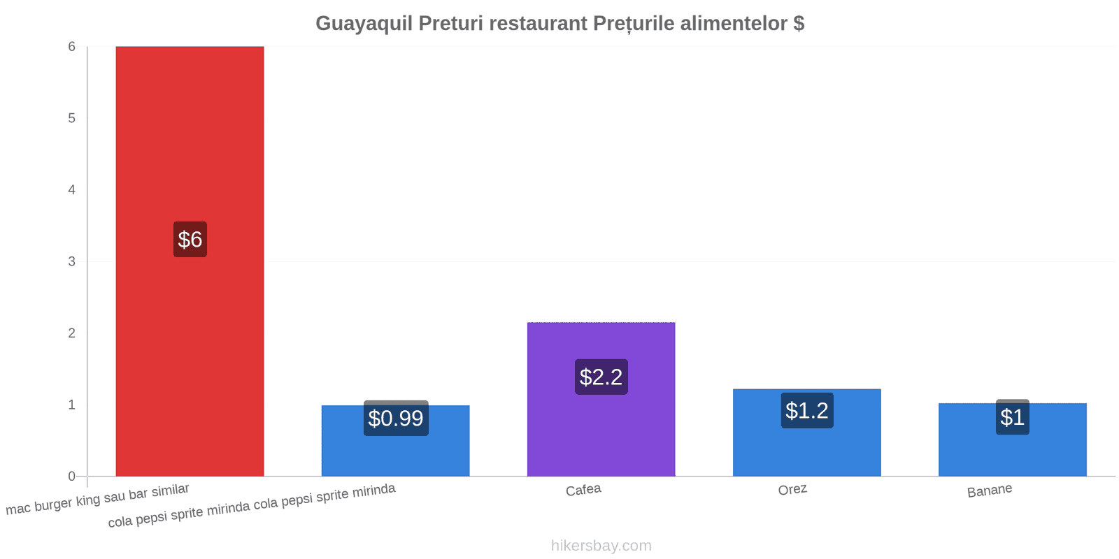 Guayaquil schimbări de prețuri hikersbay.com