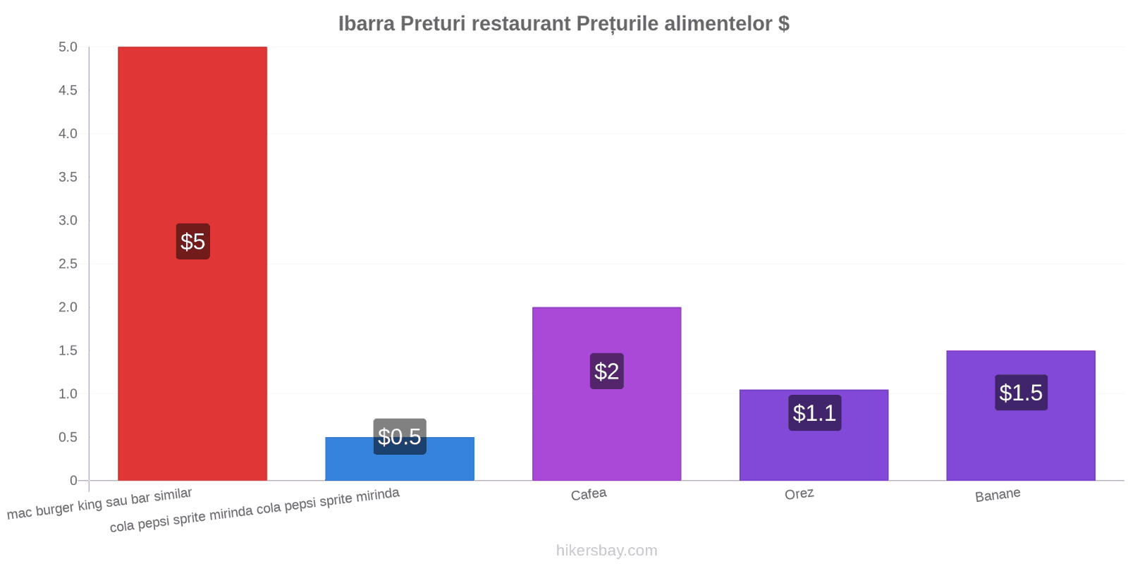 Ibarra schimbări de prețuri hikersbay.com