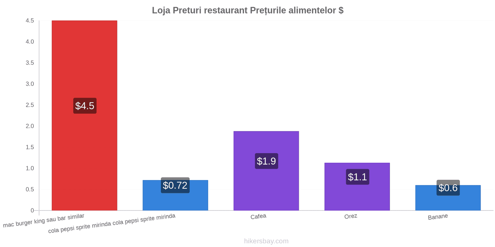 Loja schimbări de prețuri hikersbay.com