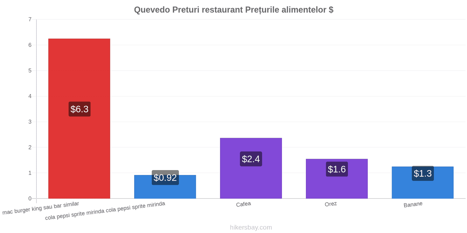 Quevedo schimbări de prețuri hikersbay.com