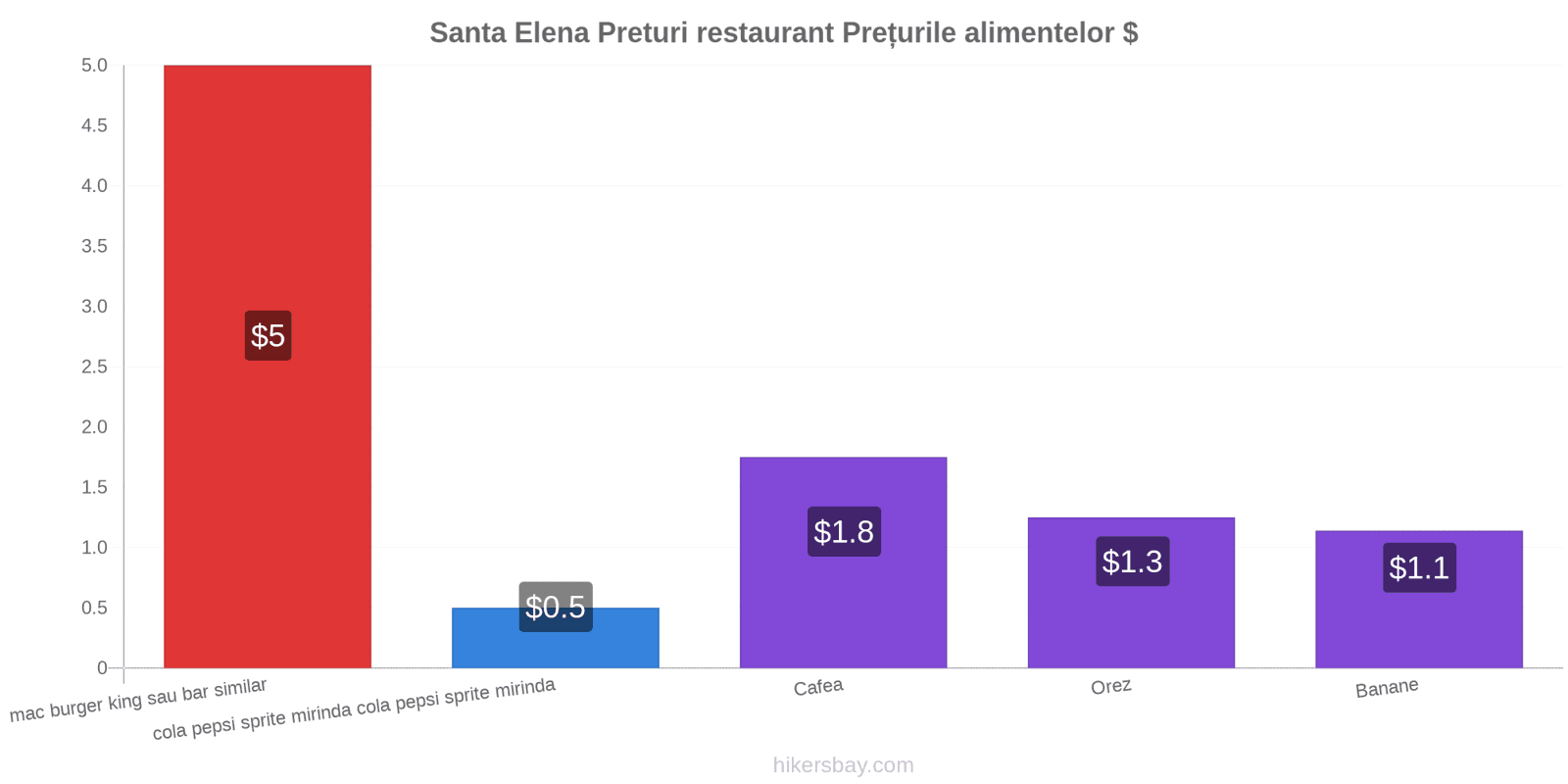 Santa Elena schimbări de prețuri hikersbay.com