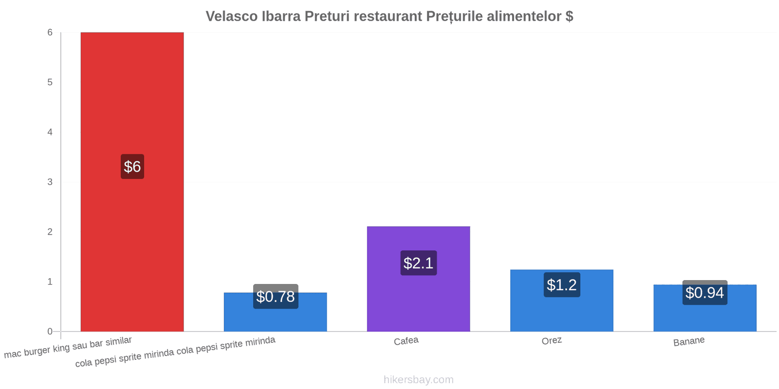 Velasco Ibarra schimbări de prețuri hikersbay.com