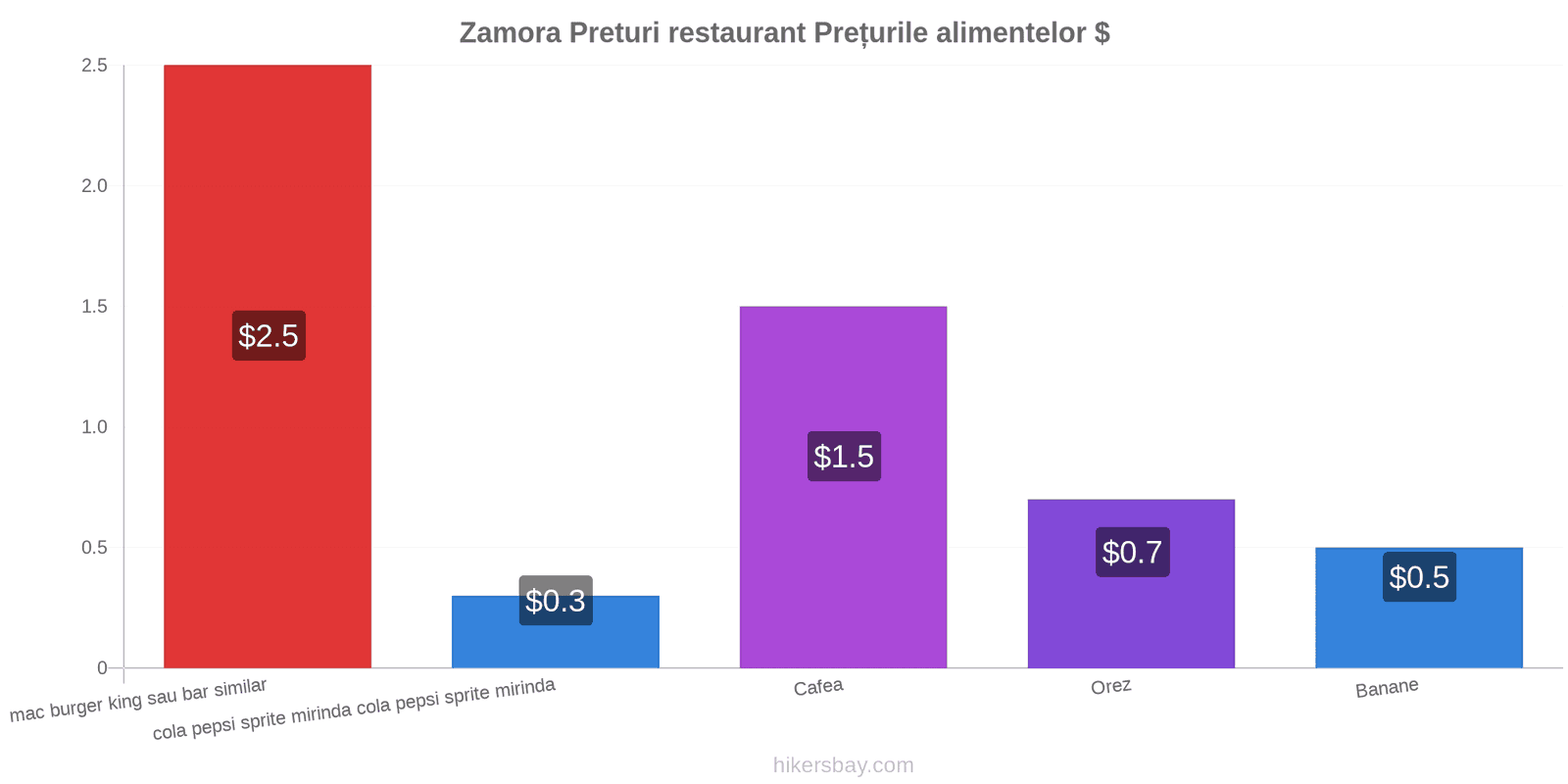 Zamora schimbări de prețuri hikersbay.com