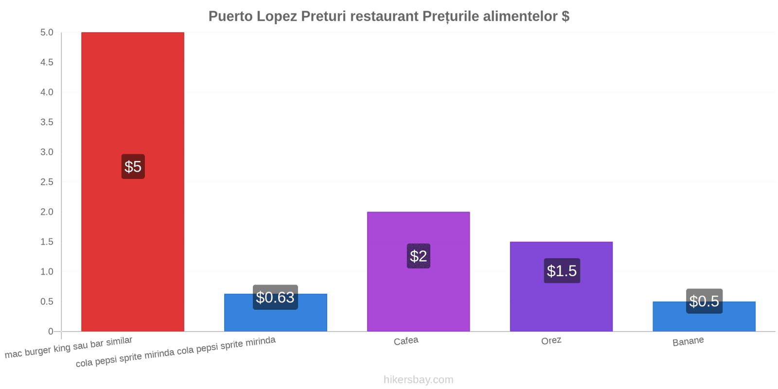 Puerto Lopez schimbări de prețuri hikersbay.com