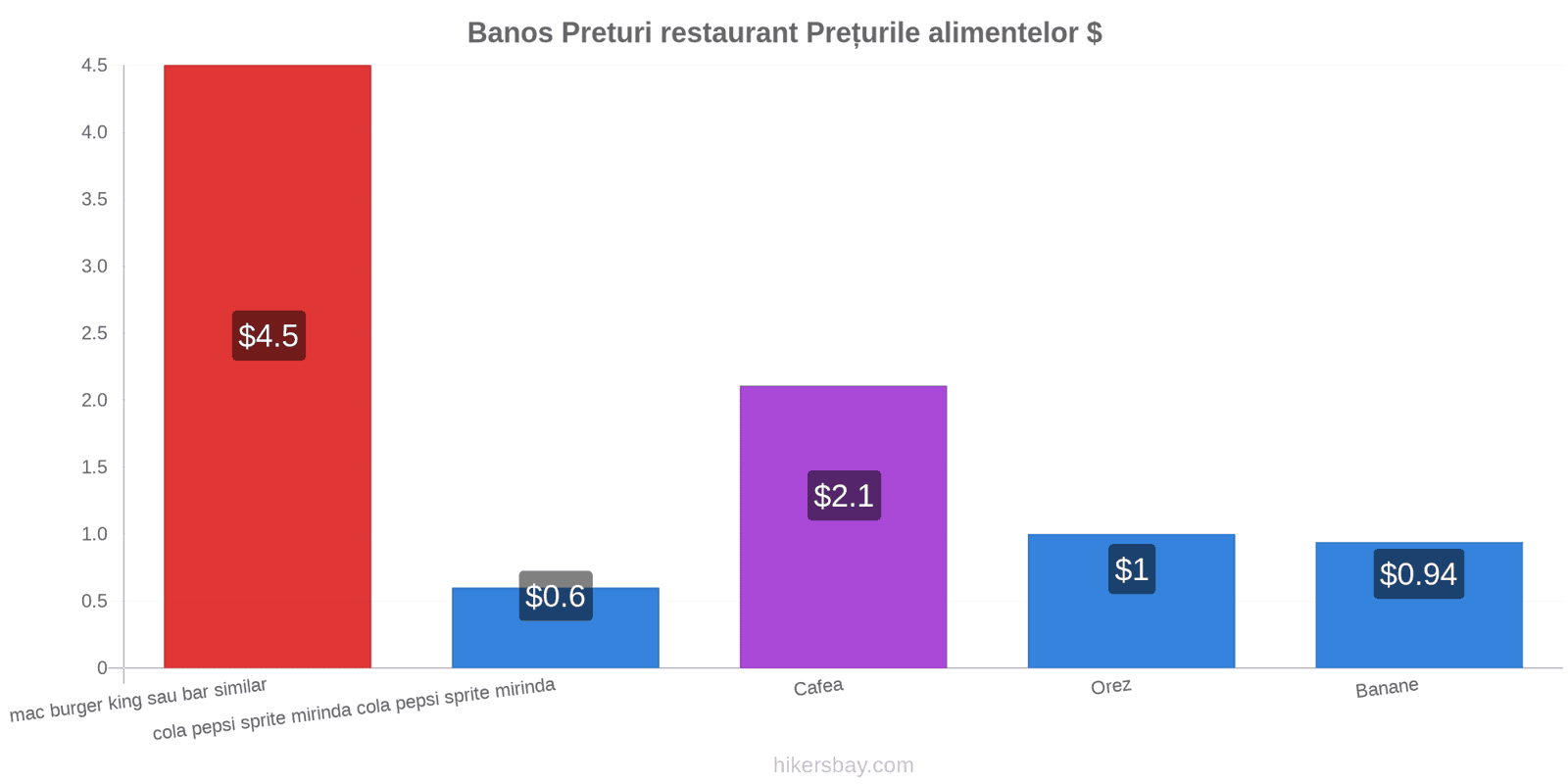 Banos schimbări de prețuri hikersbay.com