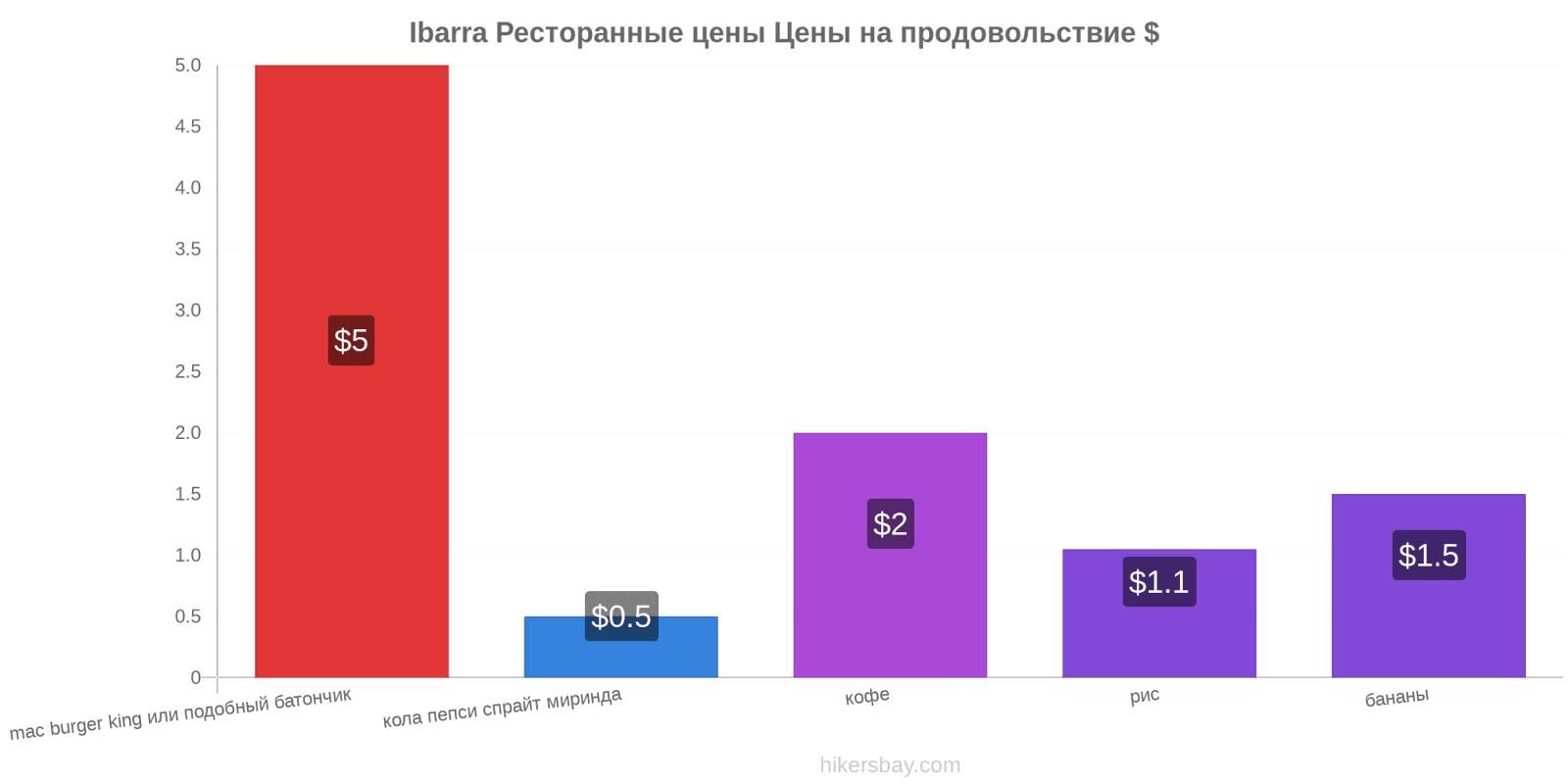 Ibarra изменения цен hikersbay.com