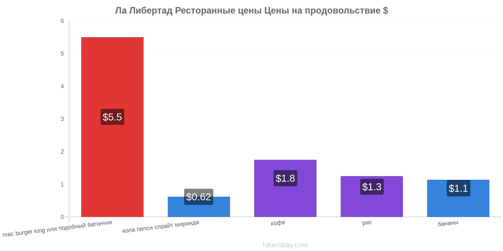 Ла Либертад изменения цен hikersbay.com