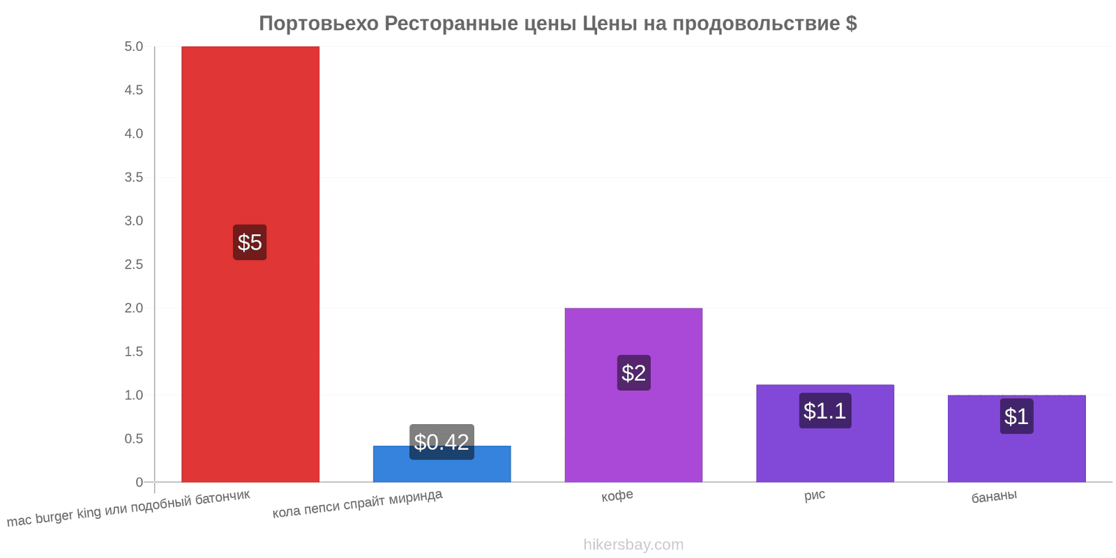 Портовьехо изменения цен hikersbay.com