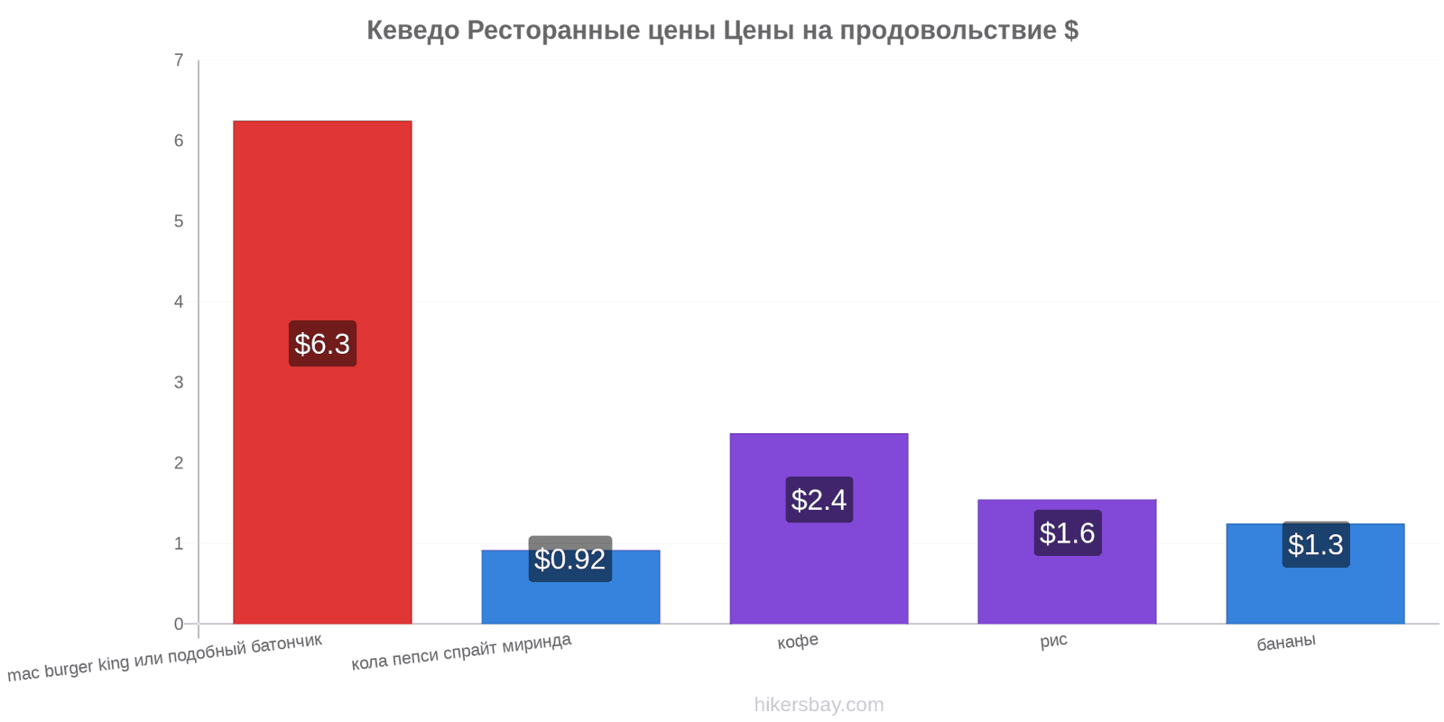 Кеведо изменения цен hikersbay.com