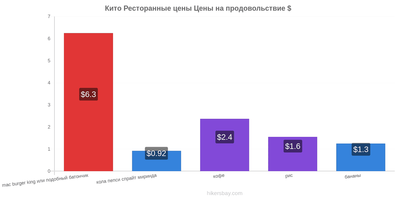 Кито изменения цен hikersbay.com