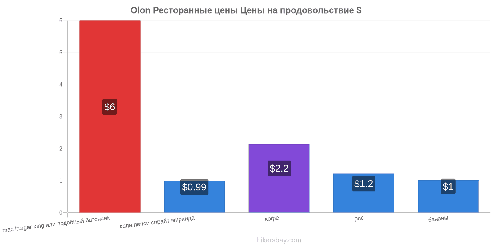 Olon изменения цен hikersbay.com