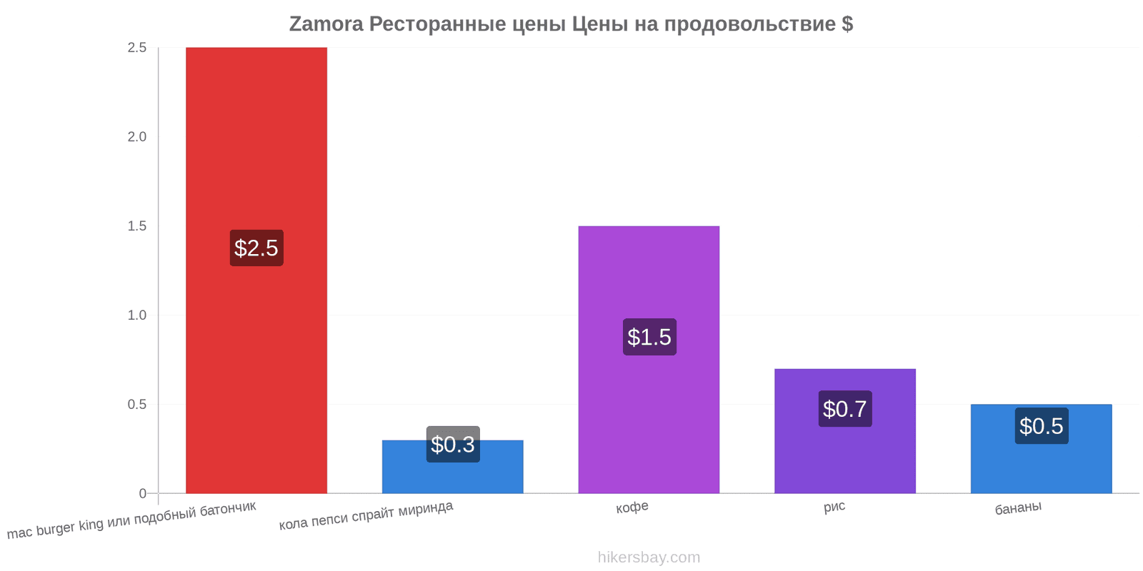 Zamora изменения цен hikersbay.com