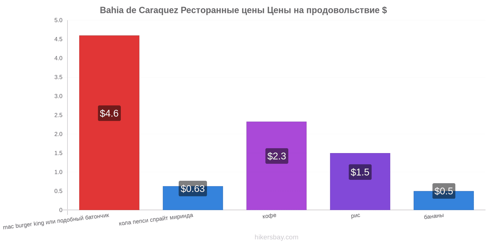 Bahia de Caraquez изменения цен hikersbay.com