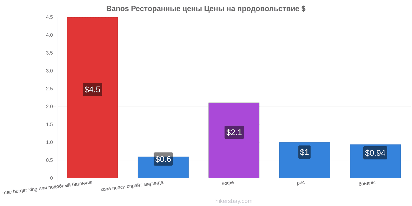 Banos изменения цен hikersbay.com