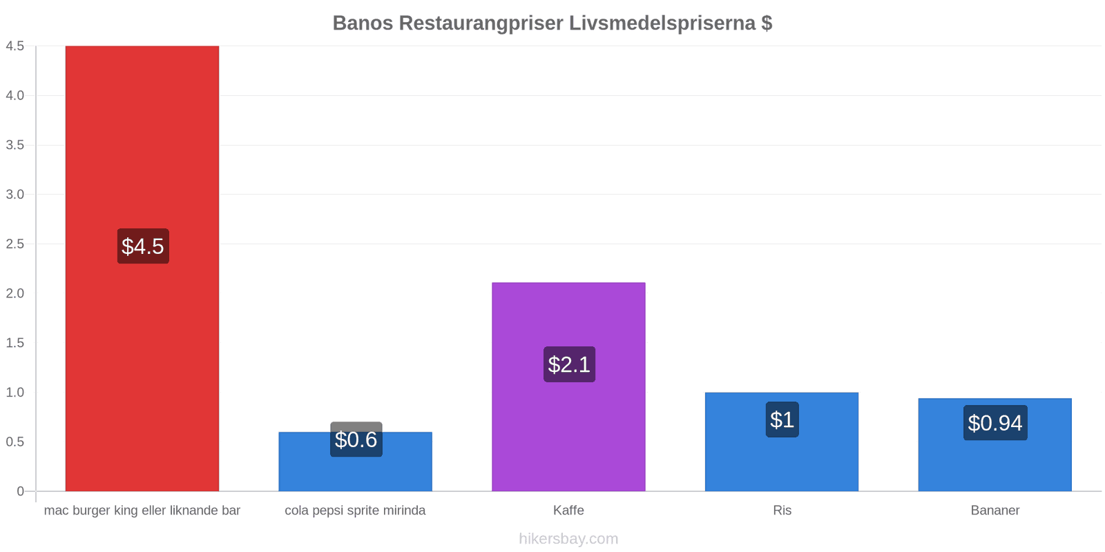 Banos prisändringar hikersbay.com