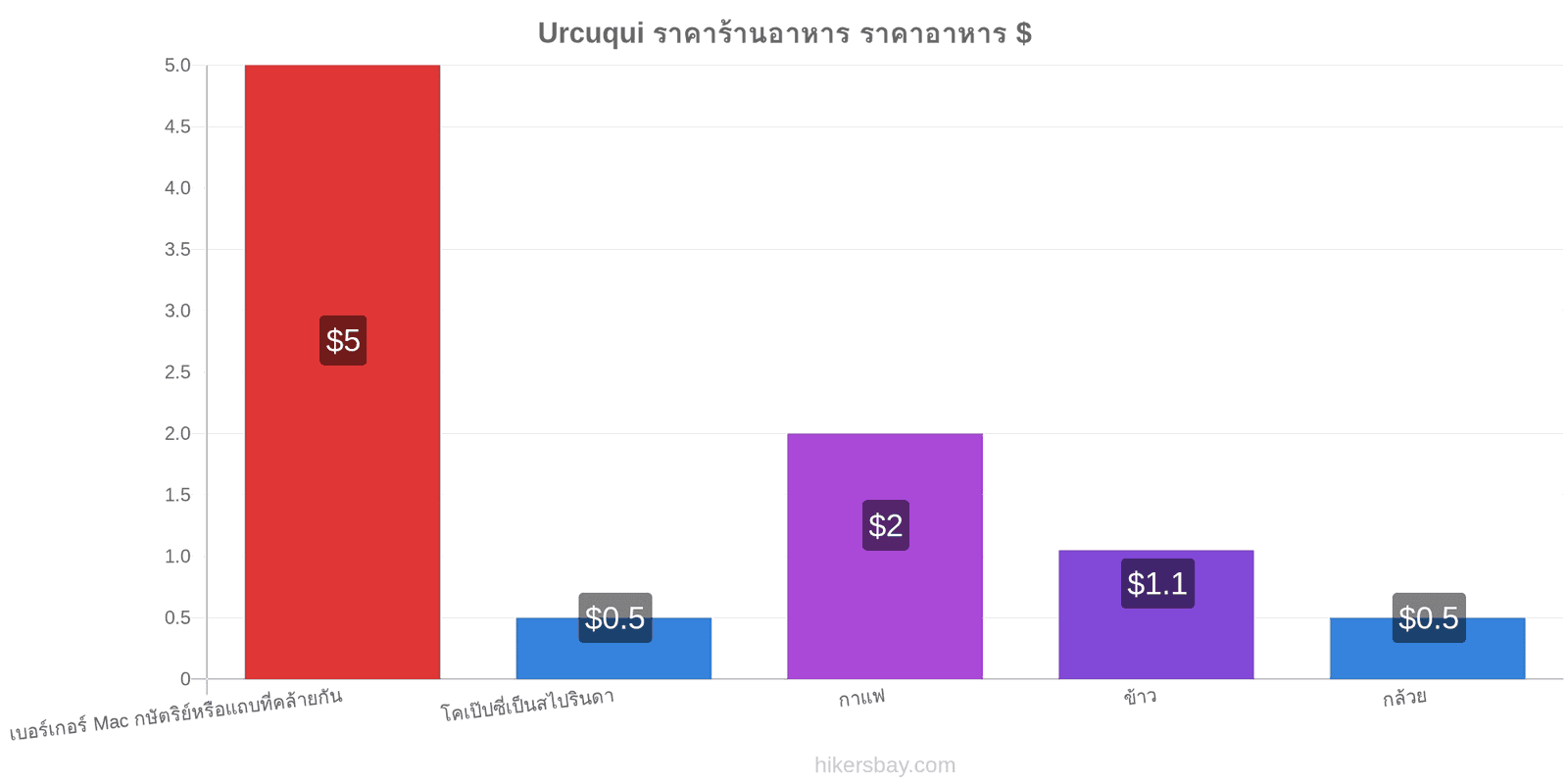 Urcuqui การเปลี่ยนแปลงราคา hikersbay.com