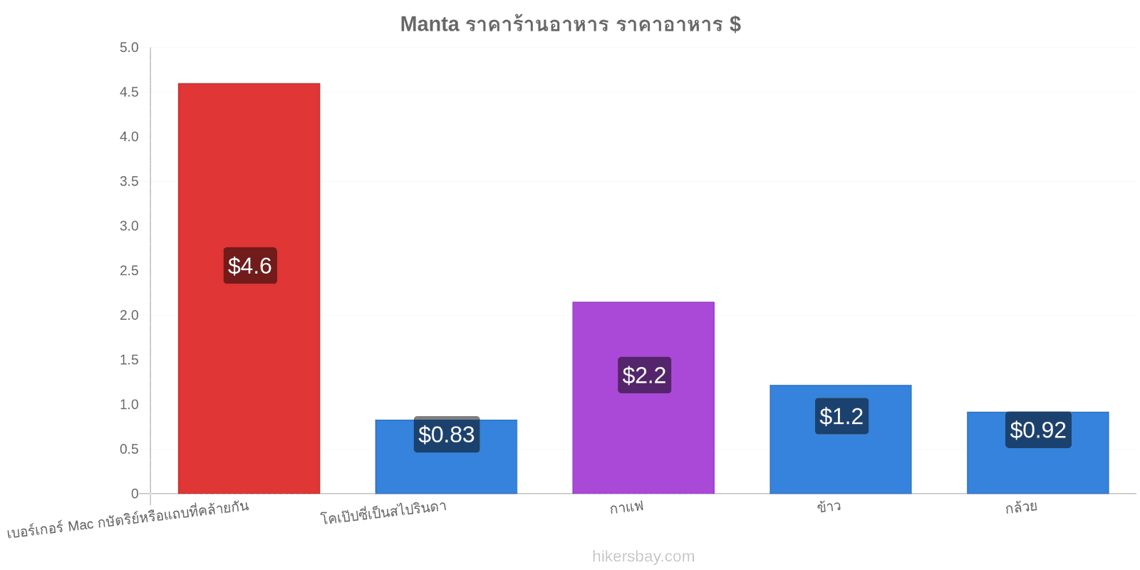 Manta การเปลี่ยนแปลงราคา hikersbay.com