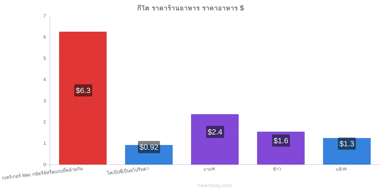 กีโต การเปลี่ยนแปลงราคา hikersbay.com