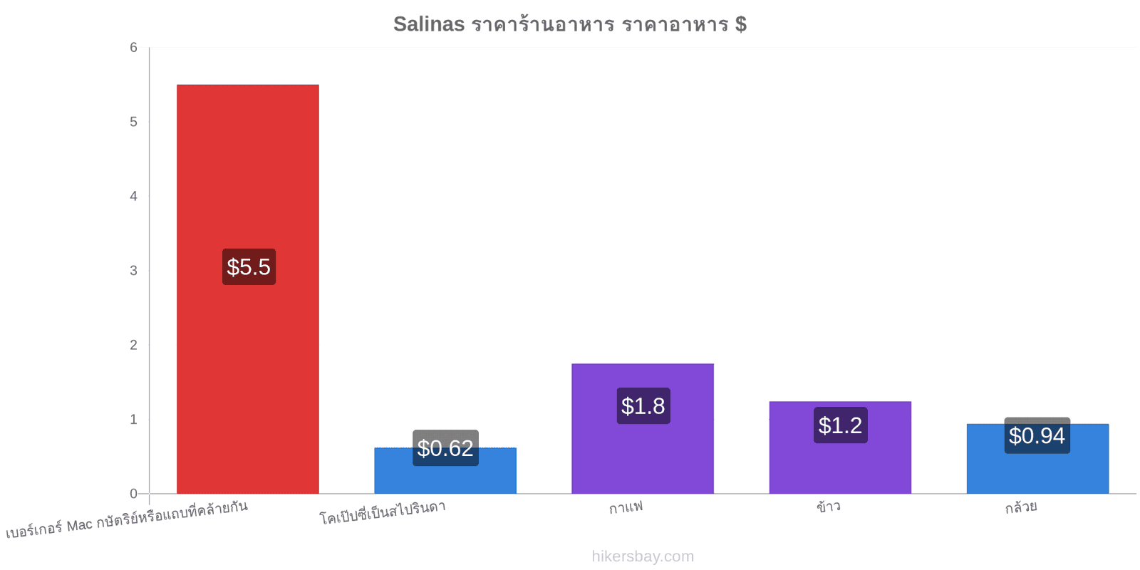 Salinas การเปลี่ยนแปลงราคา hikersbay.com