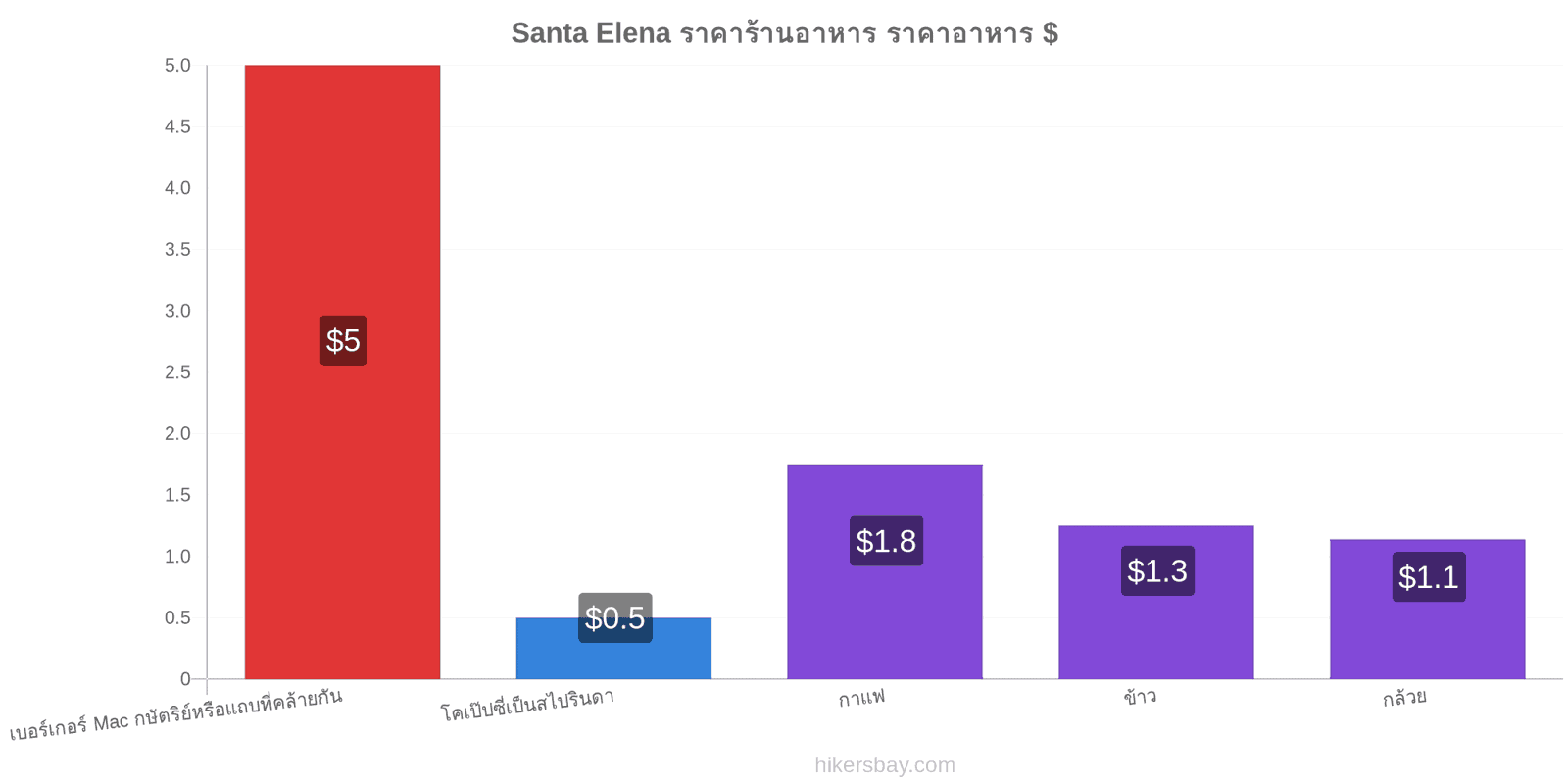 Santa Elena การเปลี่ยนแปลงราคา hikersbay.com