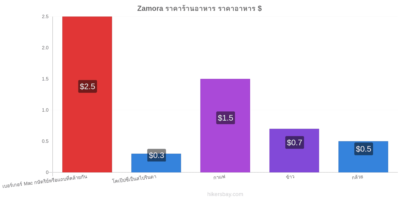 Zamora การเปลี่ยนแปลงราคา hikersbay.com