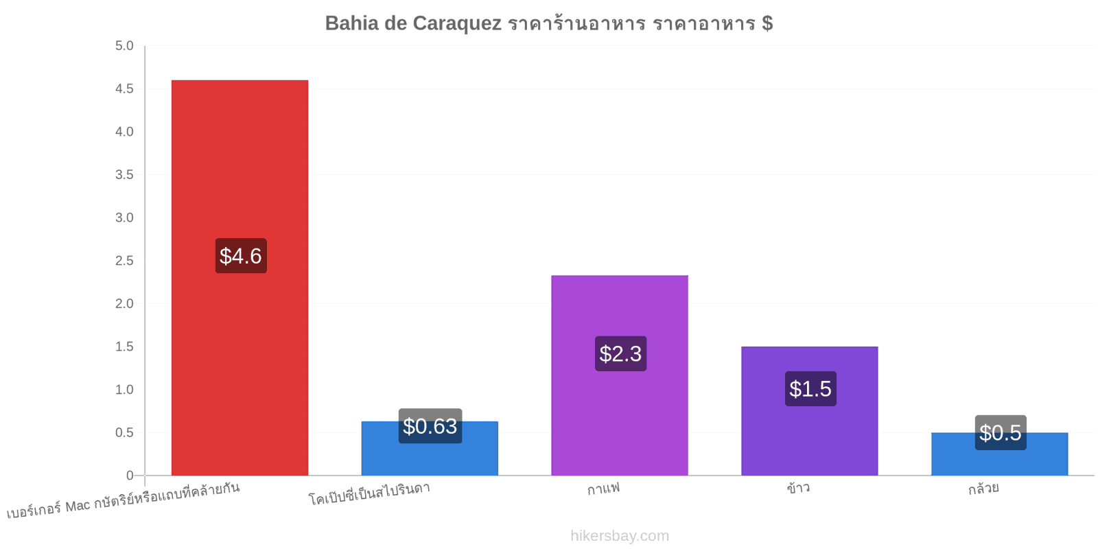 Bahia de Caraquez การเปลี่ยนแปลงราคา hikersbay.com