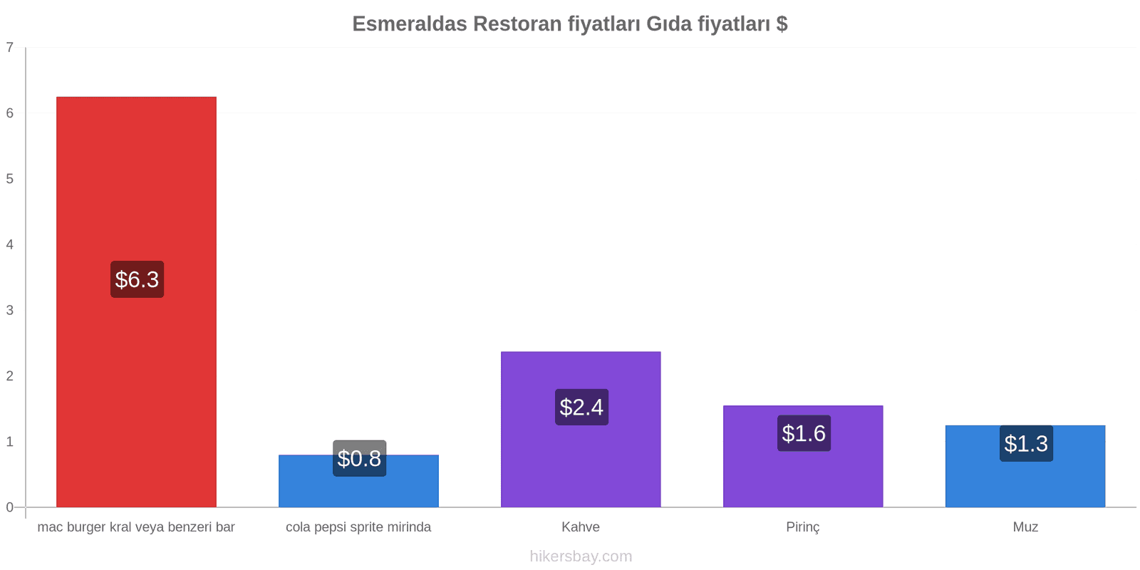 Esmeraldas fiyat değişiklikleri hikersbay.com