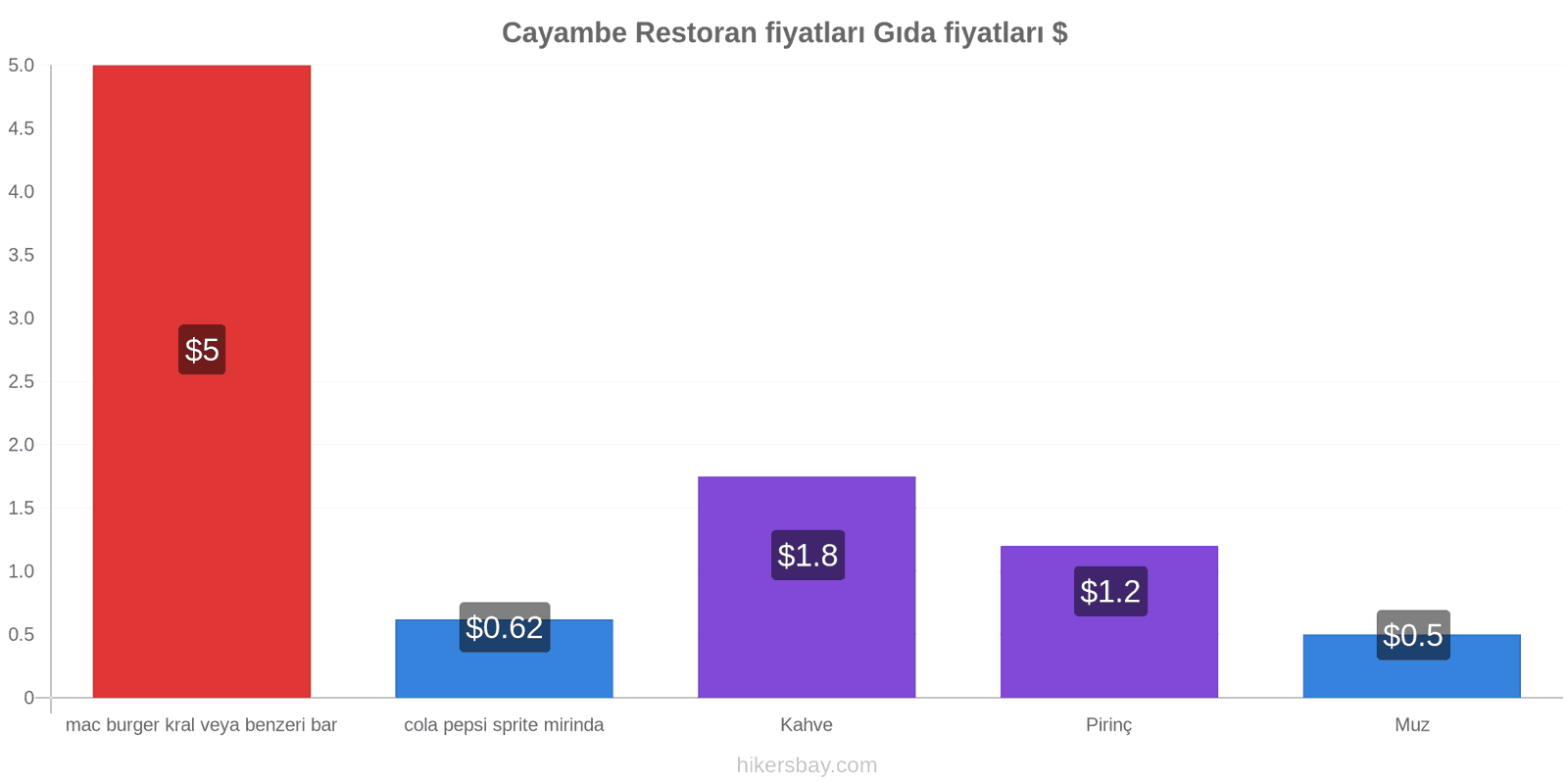 Cayambe fiyat değişiklikleri hikersbay.com