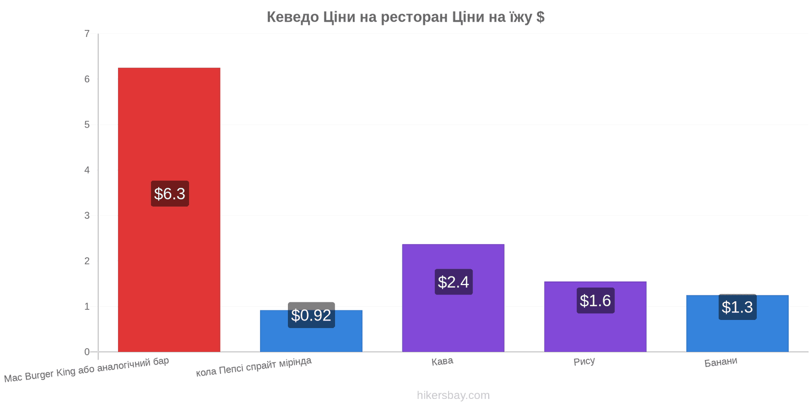 Кеведо зміни цін hikersbay.com