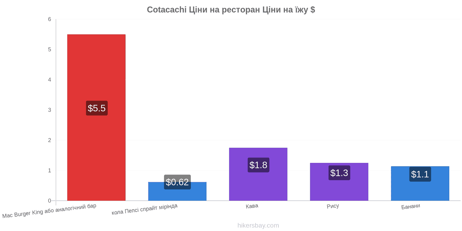 Cotacachi зміни цін hikersbay.com