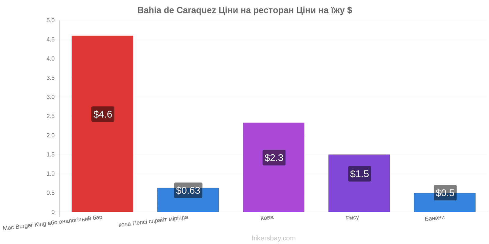 Bahia de Caraquez зміни цін hikersbay.com