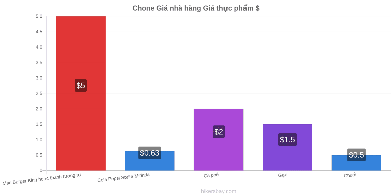 Chone thay đổi giá cả hikersbay.com