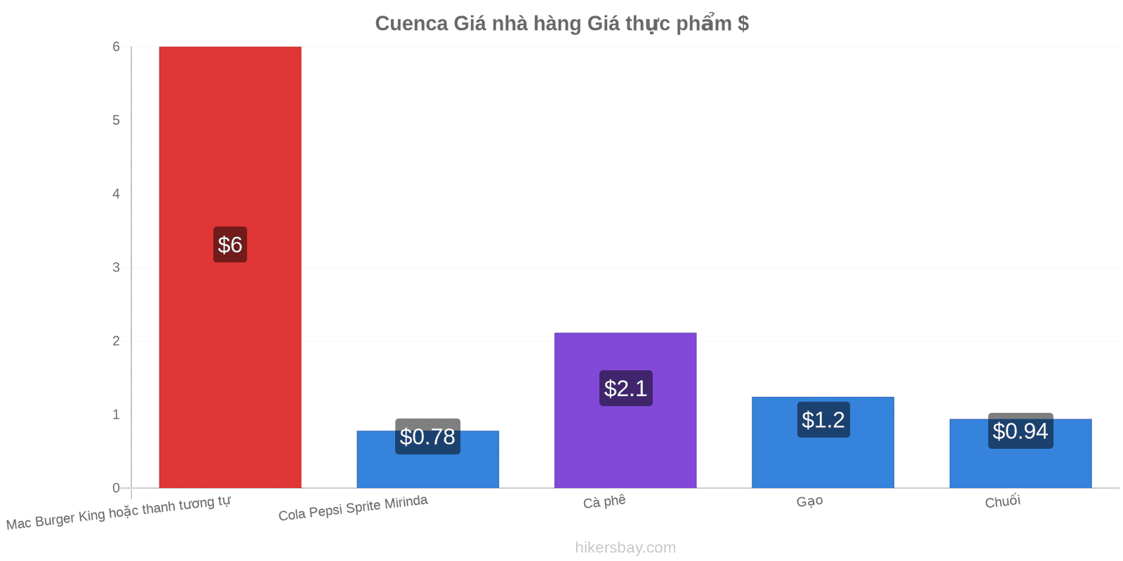 Cuenca thay đổi giá cả hikersbay.com