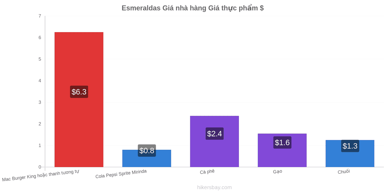 Esmeraldas thay đổi giá cả hikersbay.com