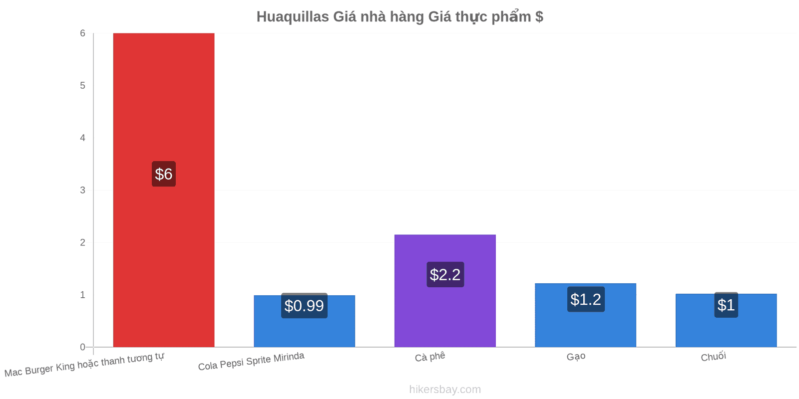 Huaquillas thay đổi giá cả hikersbay.com