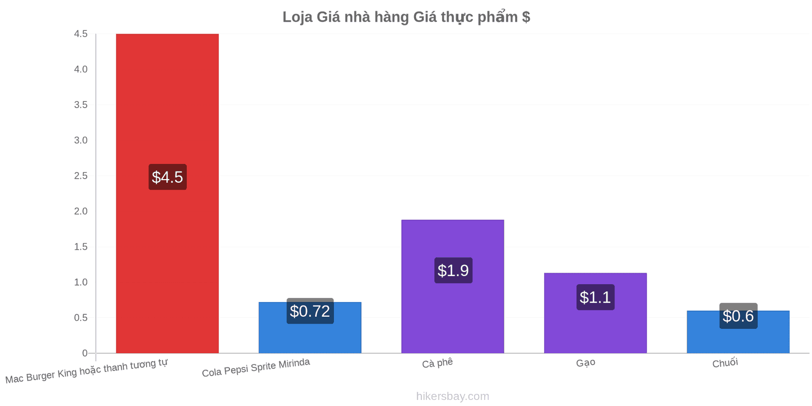 Loja thay đổi giá cả hikersbay.com