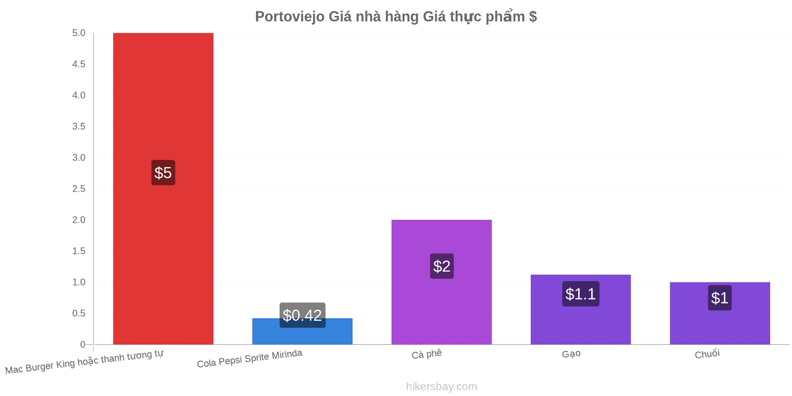 Portoviejo thay đổi giá cả hikersbay.com