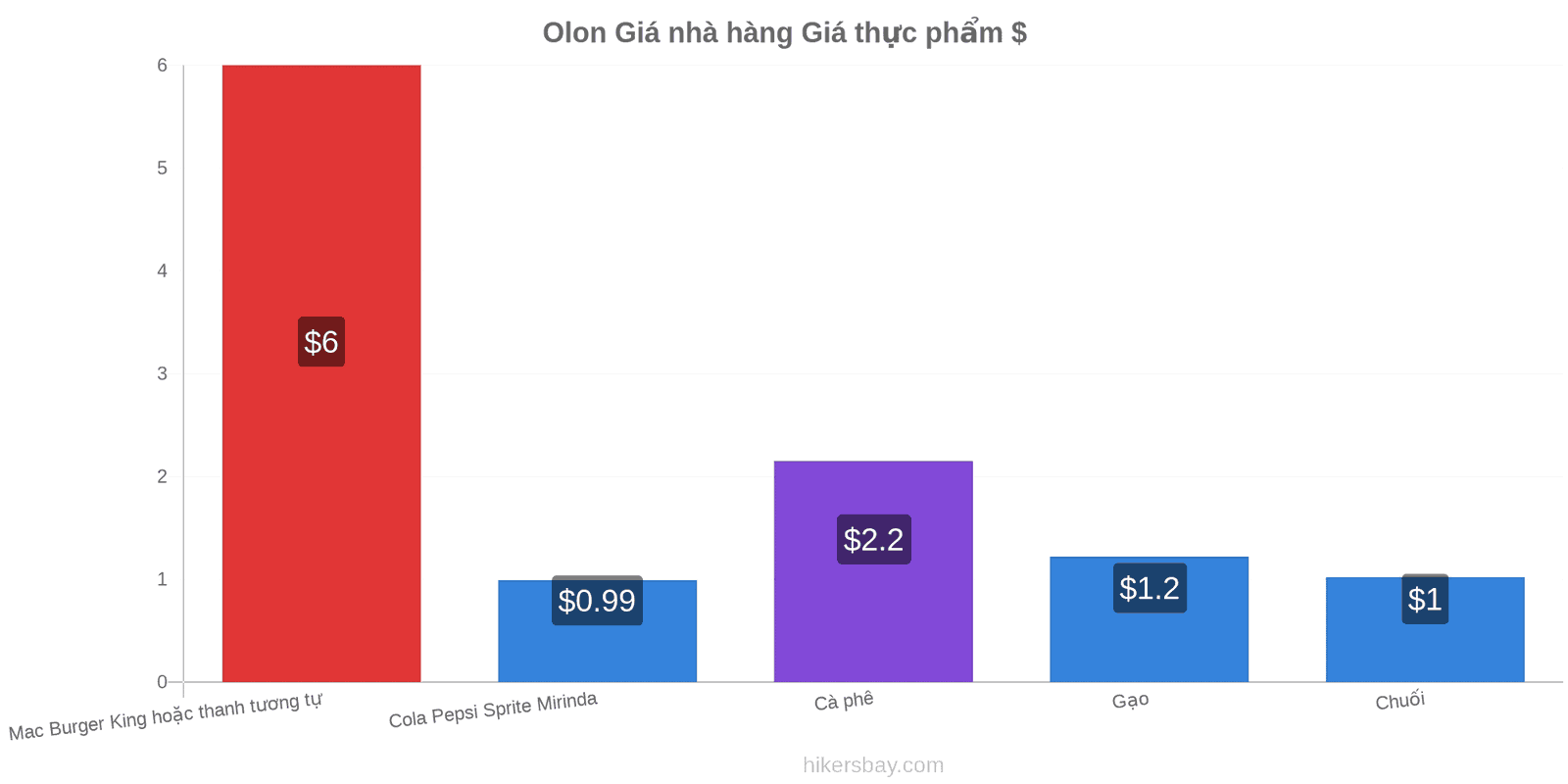 Olon thay đổi giá cả hikersbay.com