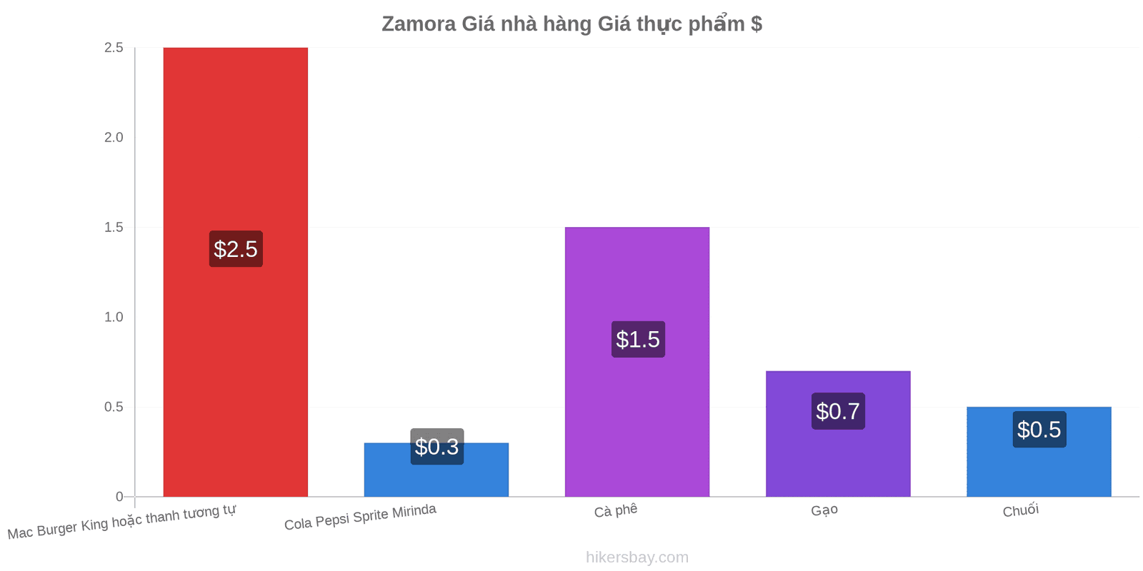 Zamora thay đổi giá cả hikersbay.com